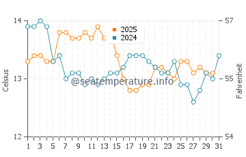 Ria de Arousa water temp chart in January