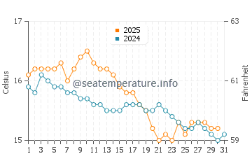Temperatura del agua en Riace Marina en enero