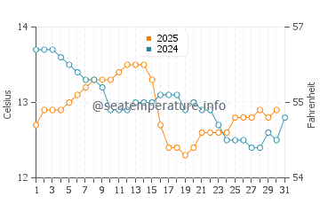Rianxo water temp chart in January