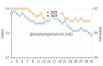 Wassertemperatur Ribadeo im Januar