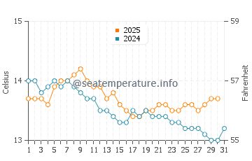 Ribadesella water temp chart in January
