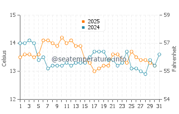 Ribeira water temp chart in January