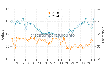 Richardson Bay water temp chart in January