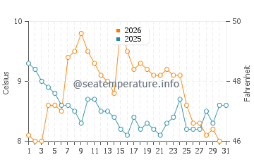 Températures de l'eau à Richmond Beach en janvier