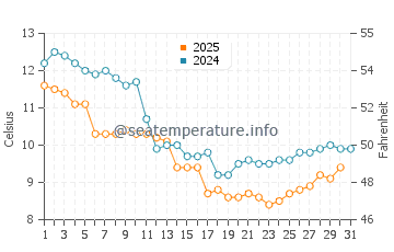 Temperature dell'acqua a Riec-sur-Bélon a gennaio