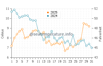 Wassertemperatur Rimini im Januar