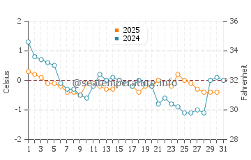 Temperature dell'acqua a Rimouski a gennaio