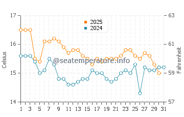 Rincon de La Victoria water temp chart in January