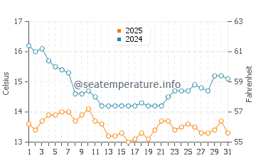 Rincon Point water temp chart in January