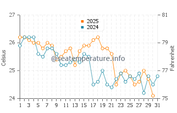 Temperatura del agua en Rio Caribe en enero
