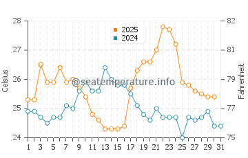 Temperatura del agua en Rio das Ostras en enero