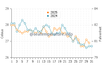 Temperatura da água em Riohacha em janeiro