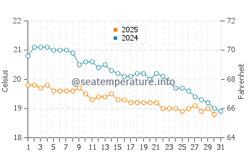 Temperature dell'acqua a Rishon LeZion a gennaio