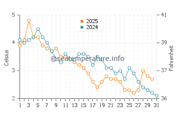 Rissers Beach water temp chart in January