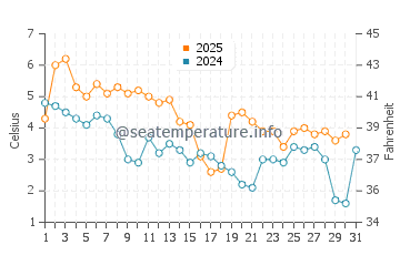 Temperatura del agua en Ristinge en enero