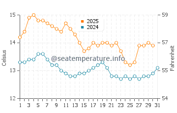Riumar water temp chart in January