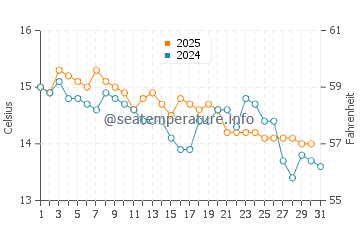 Wassertemperatur Riva Trigoso im Januar