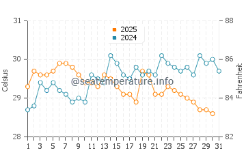 River Cess water temp chart in January