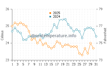 Riviera Beach water temp chart in January