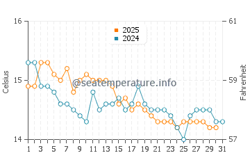 Temperature dell'acqua a Riviera dei Fiori a gennaio
