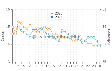 Wassertemperatur Palmenriviera im Januar