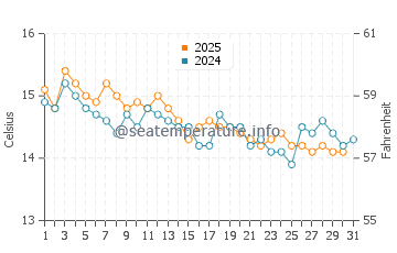 Riviera di Ponente water temp chart in January