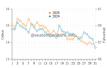 Wassertemperatur Italienische Riviera im Januar