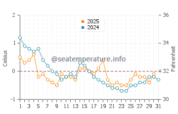 Temperature dell'acqua a Rivière-du-Loup a gennaio