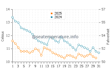 Rize water temp chart in January