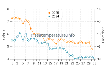 Wassertemperatur Rizhao im Januar