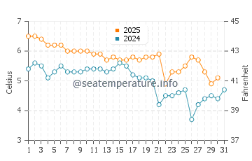 Temperature dell'acqua a Roan a gennaio