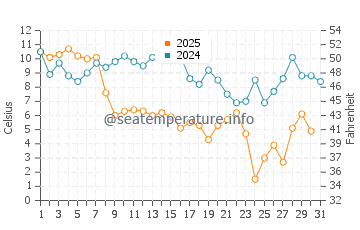 Roanoke Island water temp chart in January