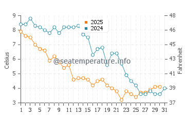 Robert Moses State Park water temp chart in January
