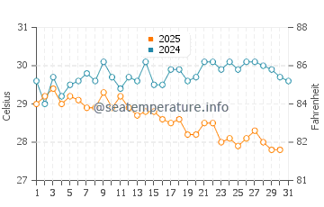 Temperatura del agua en Robertsport en enero