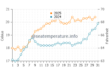 Robinson Crusoe Island water temp chart in January