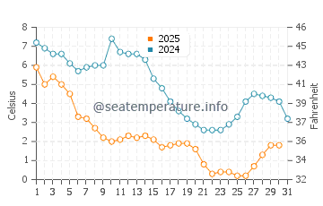 Temperatura del agua en Robinwood en enero
