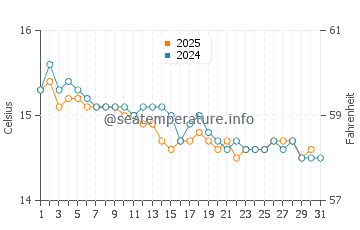 Temperature dell'acqua a Roccapina a gennaio