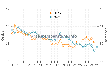 Wassertemperatur Rocchette im Januar