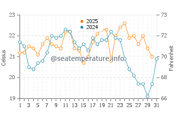 Wassertemperatur Rocha im Januar