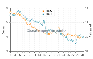 Wassertemperatur Rochester im Januar