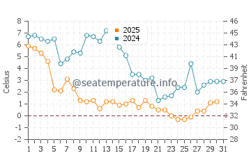Rock Hall water temp chart in January