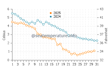 Rock Point water temp chart in January