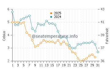 Wassertemperatur Rockland im Januar