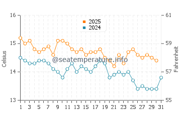 Temperatura del agua en Roda de Bara en enero