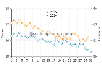 Wassertemperatur Roda im Januar