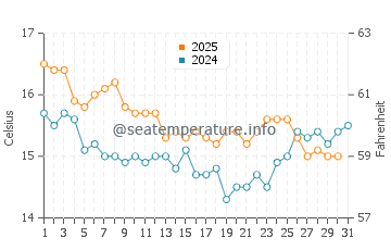 Rodalquilar water temp chart in January