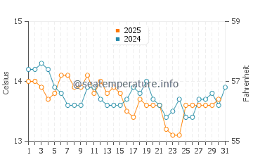 Rodas beach water temp chart in January