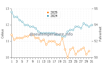 Wassertemperatur Rodeo im Januar