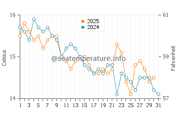 Wassertemperatur Rogač im Januar