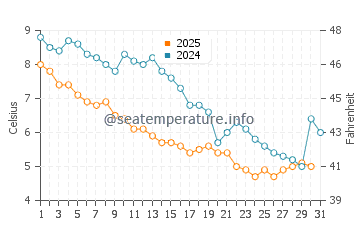 Roger Wheeler Beach water temp chart in January